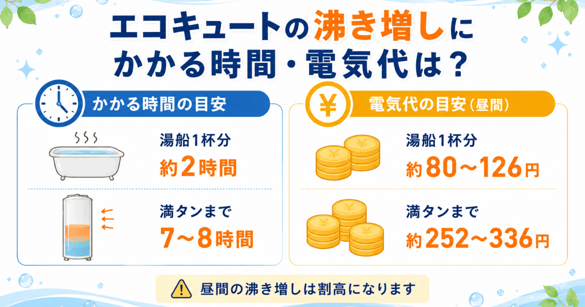 エコキュートの沸き増しにかかる時間・電気代は？
