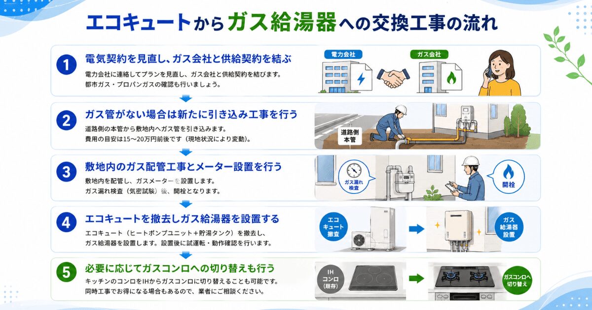 エコキュートからガス給湯器への交換工事の流れ