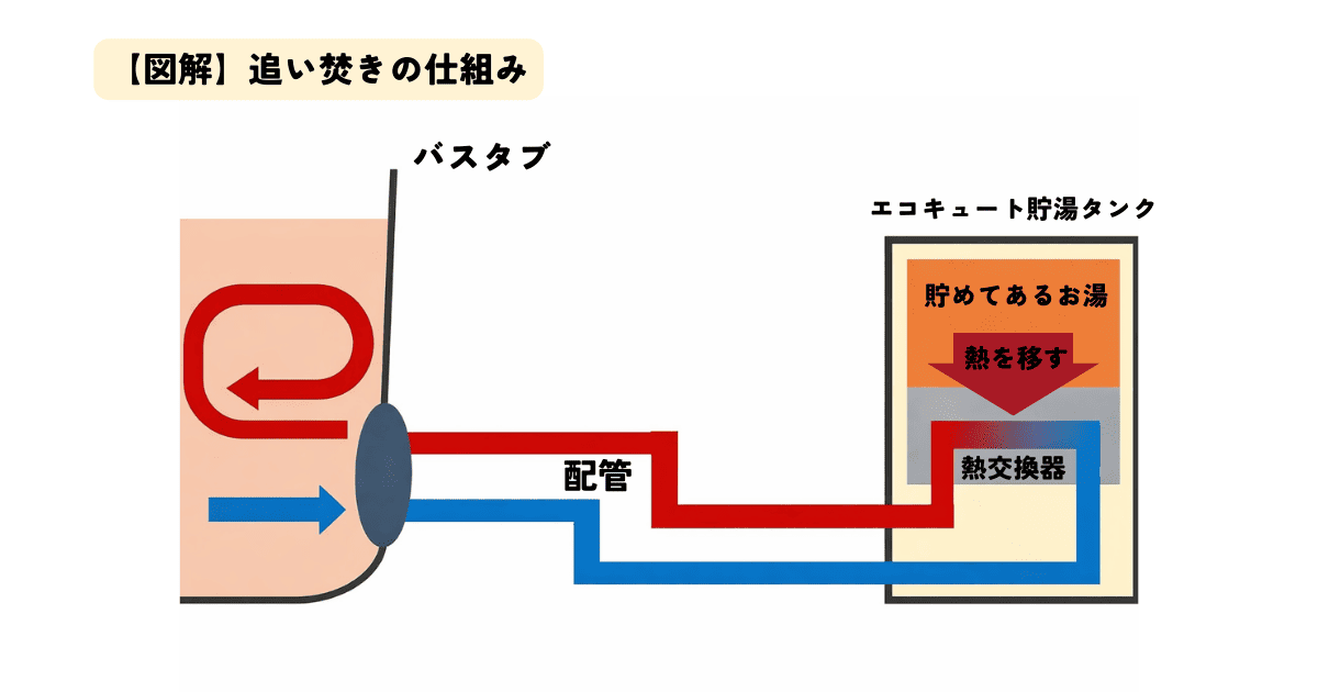 エコキュートの追い焚きとは？