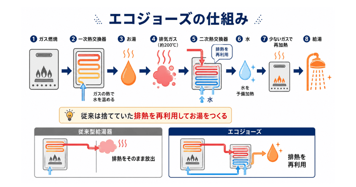 エコジョーズの仕組み