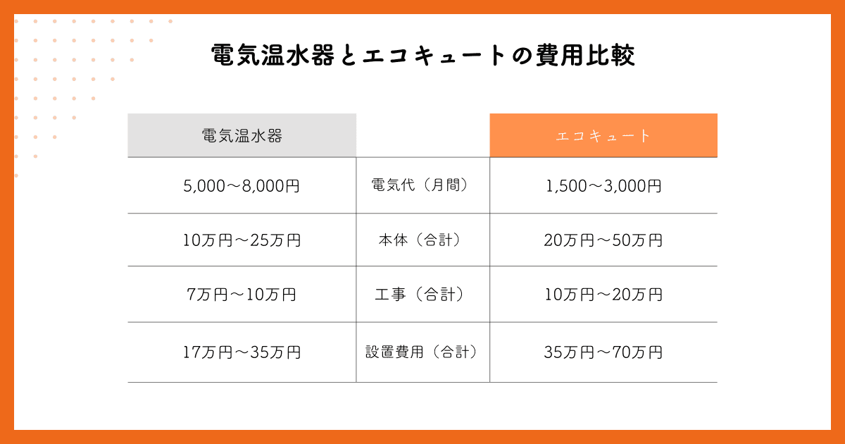 電気温水器とエコキュートの費用比較