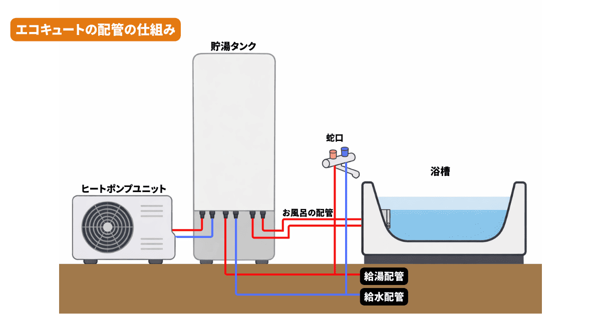 エコキュート配管の仕組み